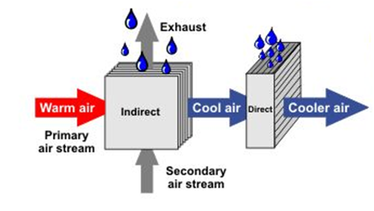 Indirect-Direct Evaporative Cooling